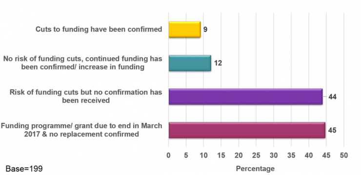 Respondents' statutory funding situation