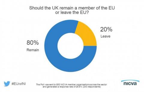 Results of NICVA membership poll on the EU Referendum Question